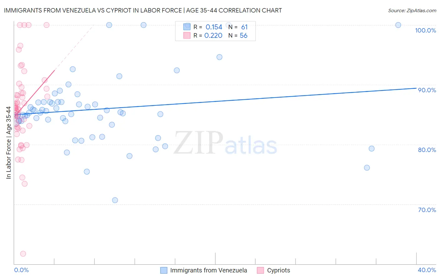 Immigrants from Venezuela vs Cypriot In Labor Force | Age 35-44