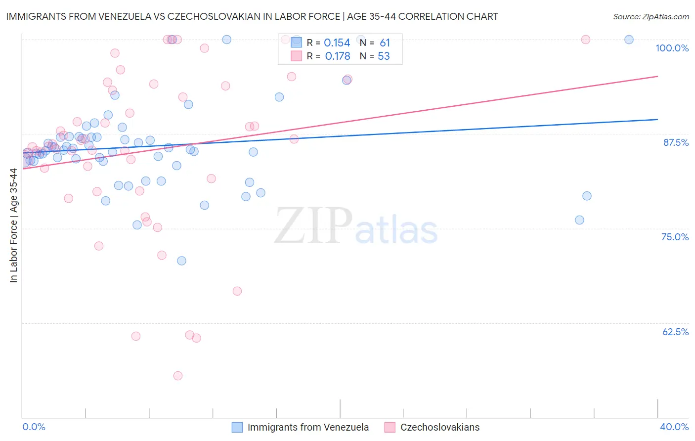 Immigrants from Venezuela vs Czechoslovakian In Labor Force | Age 35-44
