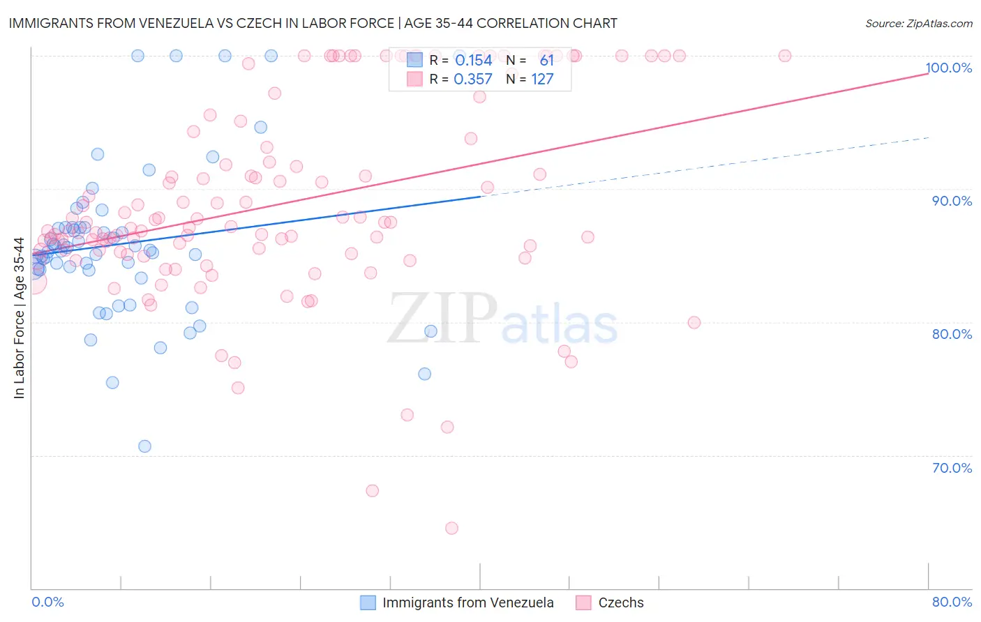 Immigrants from Venezuela vs Czech In Labor Force | Age 35-44