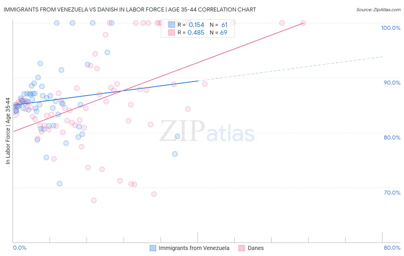 Immigrants from Venezuela vs Danish In Labor Force | Age 35-44