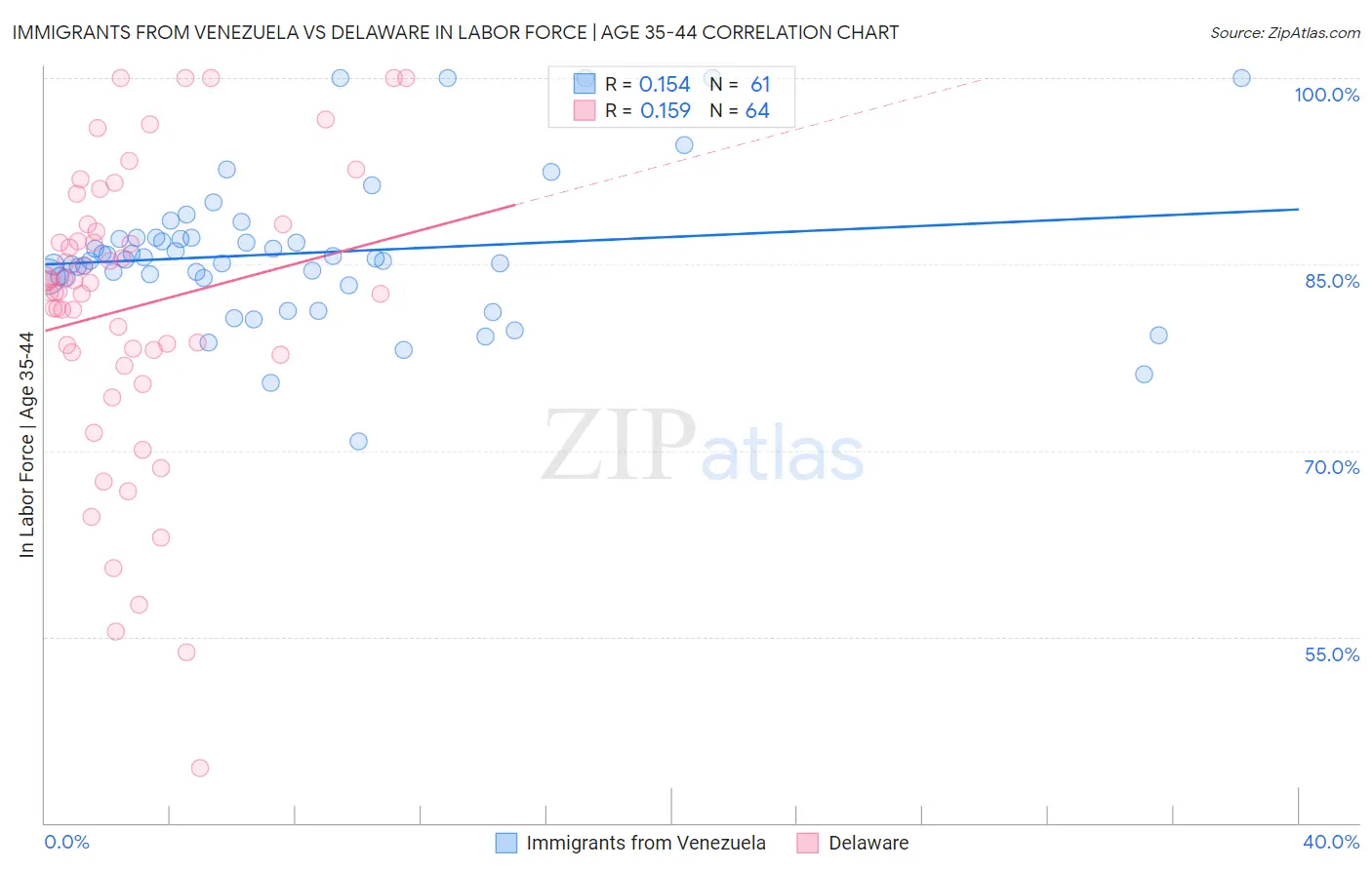 Immigrants from Venezuela vs Delaware In Labor Force | Age 35-44