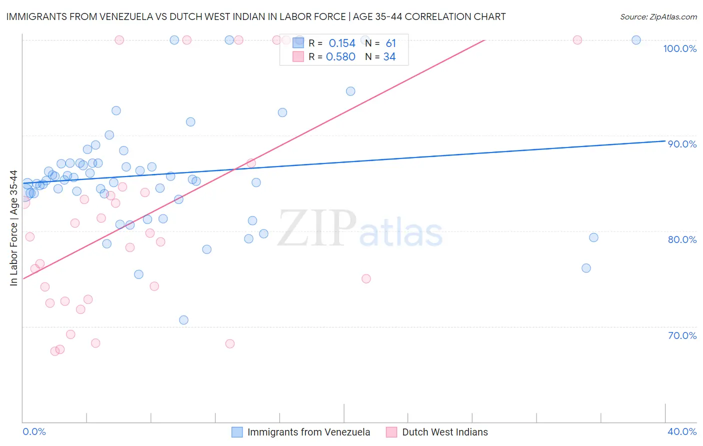 Immigrants from Venezuela vs Dutch West Indian In Labor Force | Age 35-44