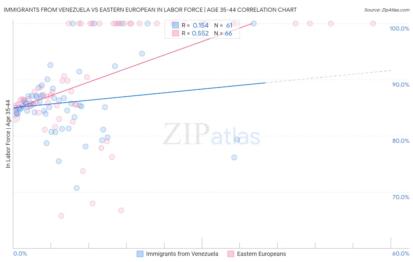 Immigrants from Venezuela vs Eastern European In Labor Force | Age 35-44