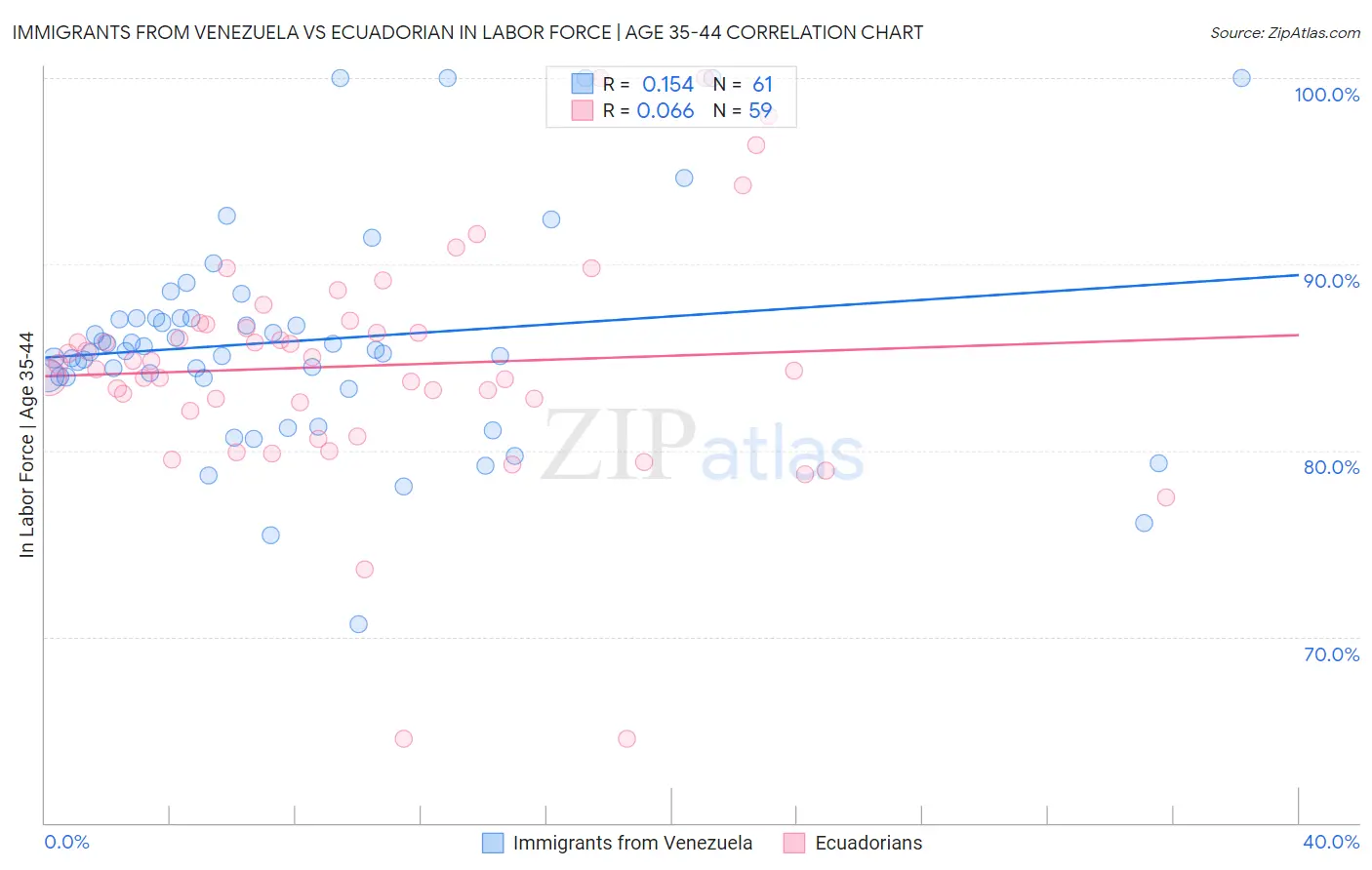 Immigrants from Venezuela vs Ecuadorian In Labor Force | Age 35-44