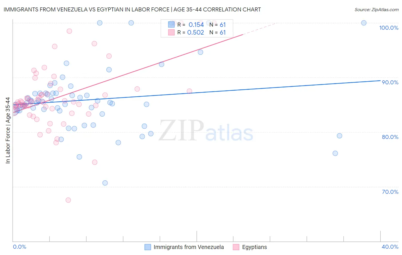 Immigrants from Venezuela vs Egyptian In Labor Force | Age 35-44