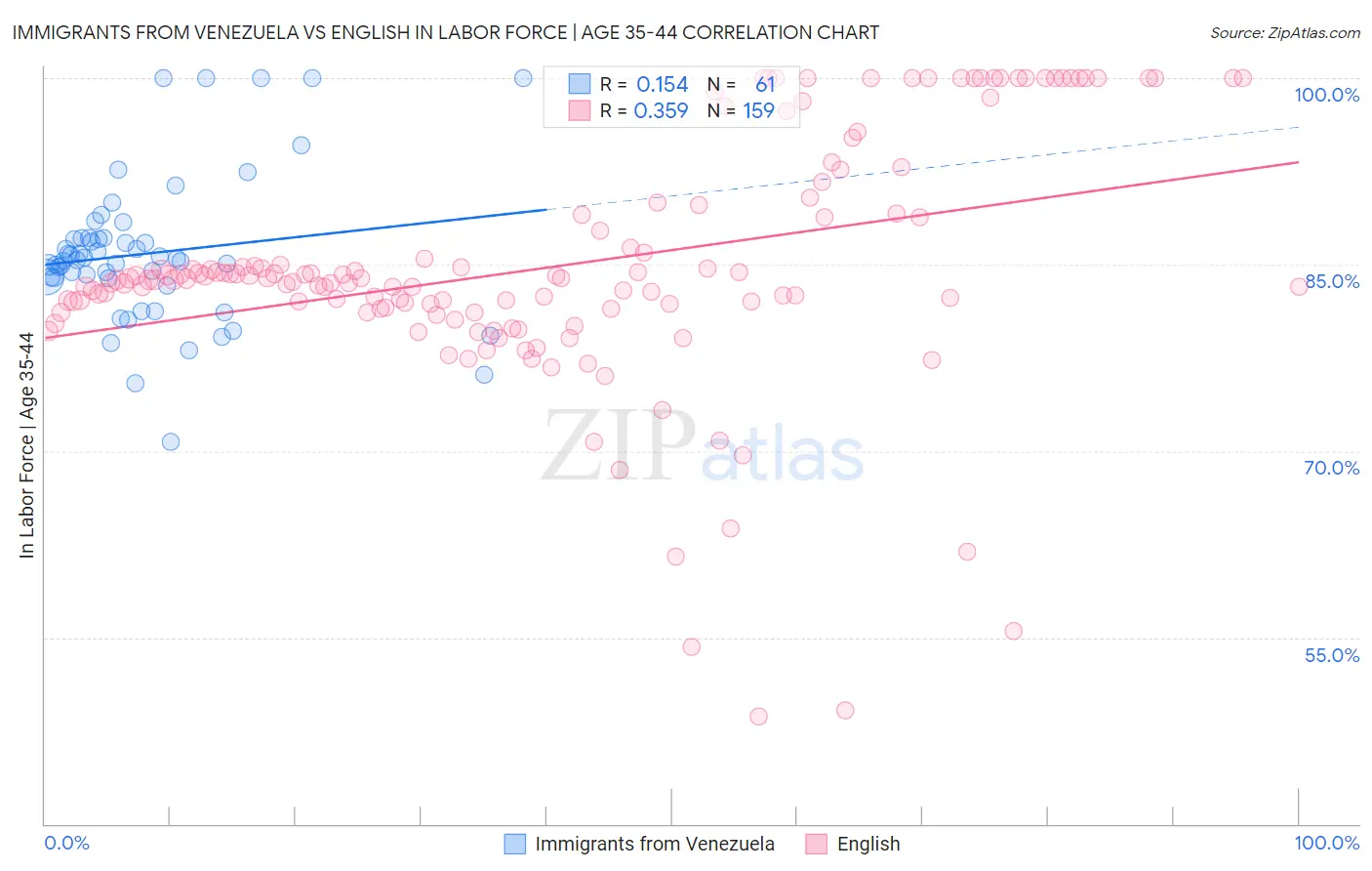 Immigrants from Venezuela vs English In Labor Force | Age 35-44