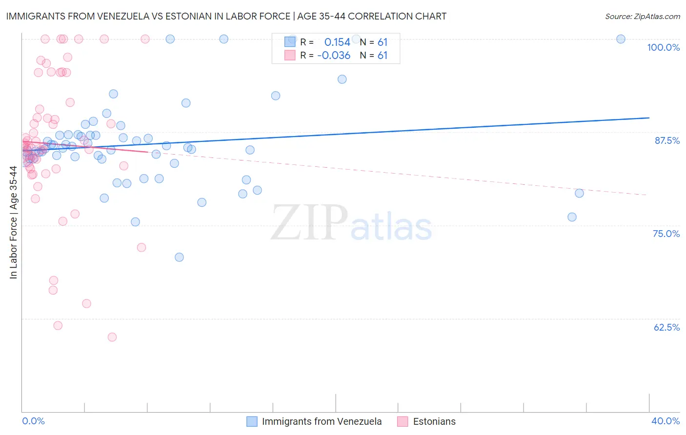 Immigrants from Venezuela vs Estonian In Labor Force | Age 35-44