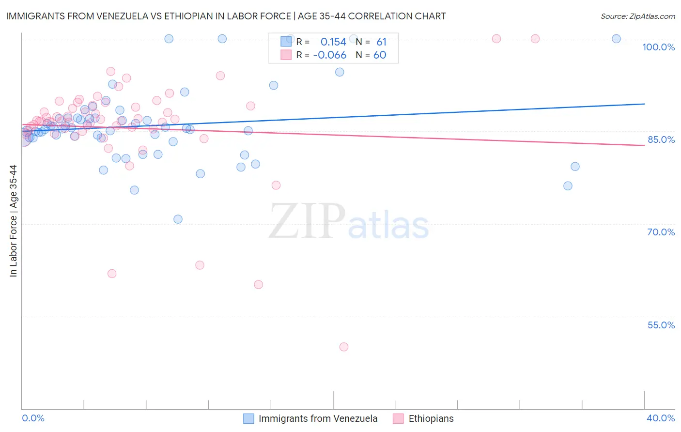 Immigrants from Venezuela vs Ethiopian In Labor Force | Age 35-44