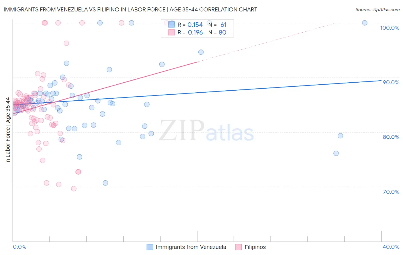 Immigrants from Venezuela vs Filipino In Labor Force | Age 35-44