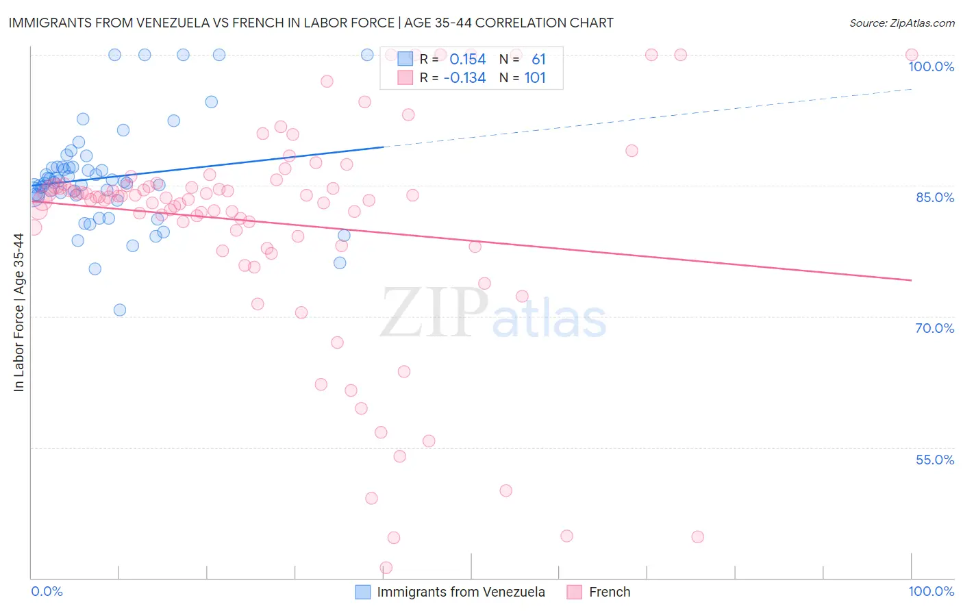 Immigrants from Venezuela vs French In Labor Force | Age 35-44