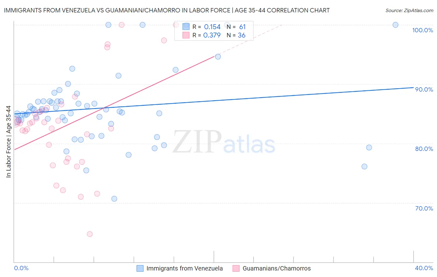 Immigrants from Venezuela vs Guamanian/Chamorro In Labor Force | Age 35-44
