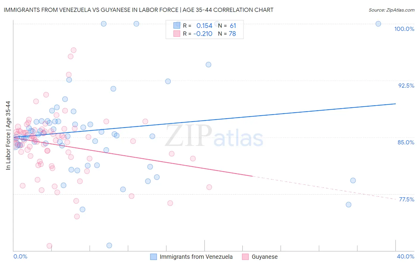 Immigrants from Venezuela vs Guyanese In Labor Force | Age 35-44