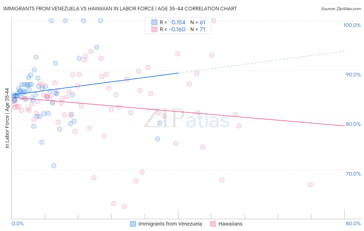 Immigrants from Venezuela vs Hawaiian In Labor Force | Age 35-44