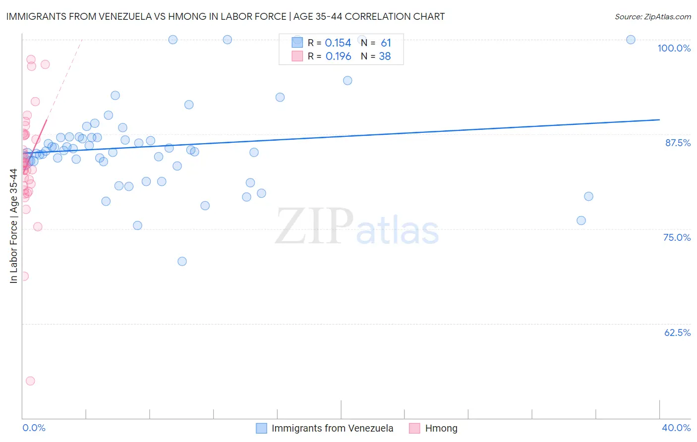 Immigrants from Venezuela vs Hmong In Labor Force | Age 35-44