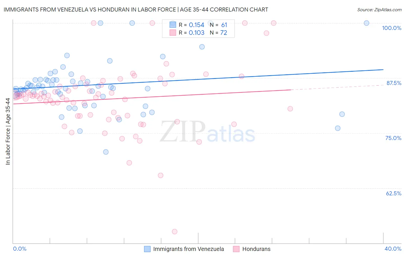 Immigrants from Venezuela vs Honduran In Labor Force | Age 35-44