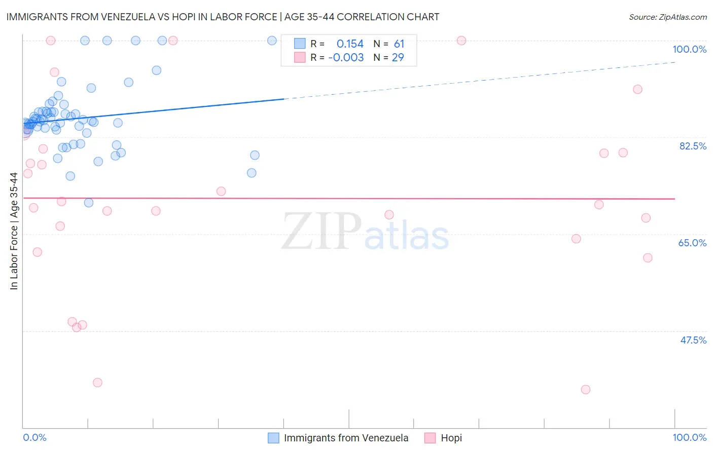 Immigrants from Venezuela vs Hopi In Labor Force | Age 35-44