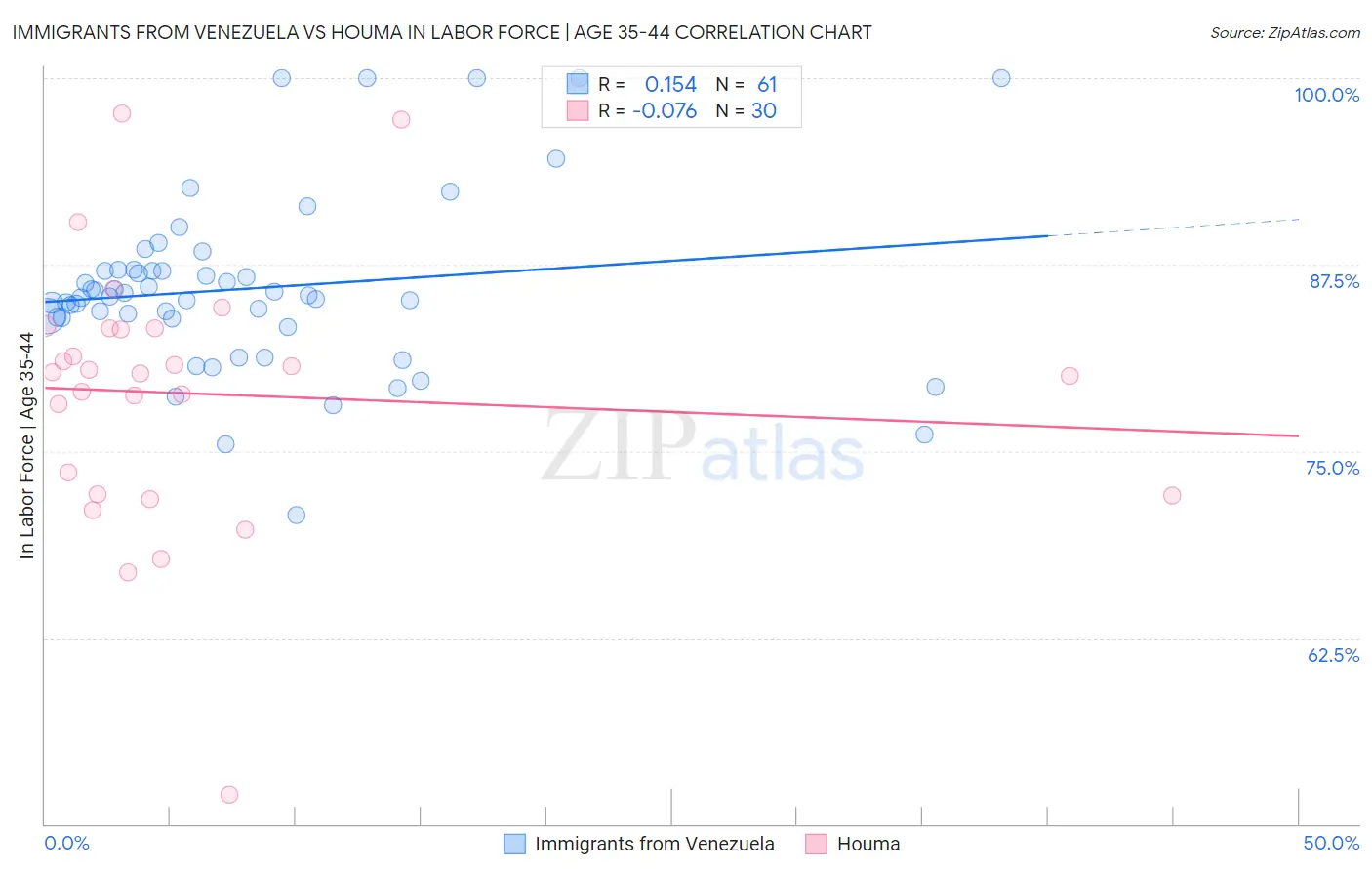 Immigrants from Venezuela vs Houma In Labor Force | Age 35-44