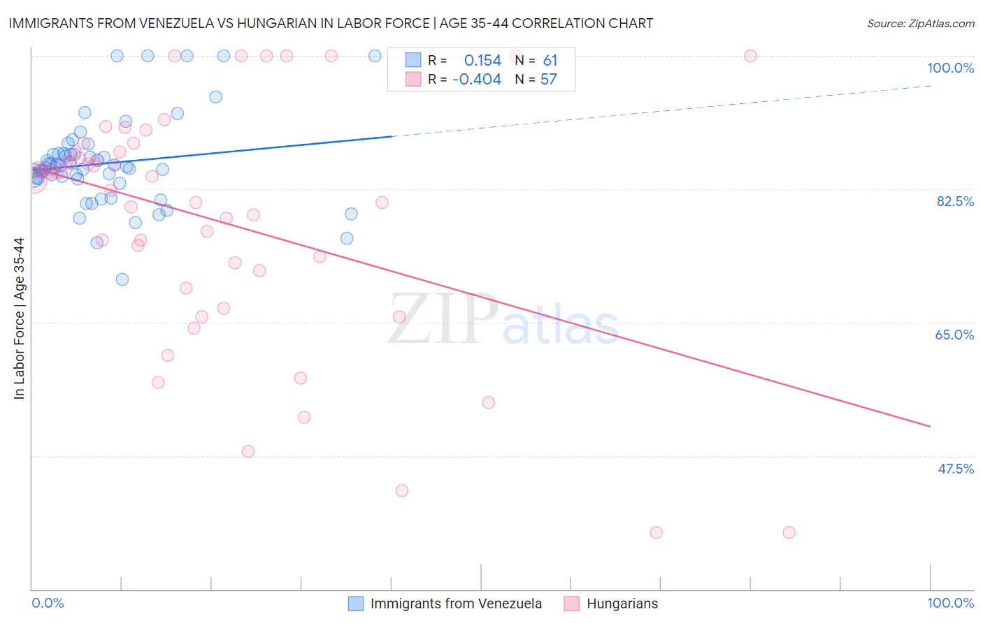 Immigrants from Venezuela vs Hungarian In Labor Force | Age 35-44