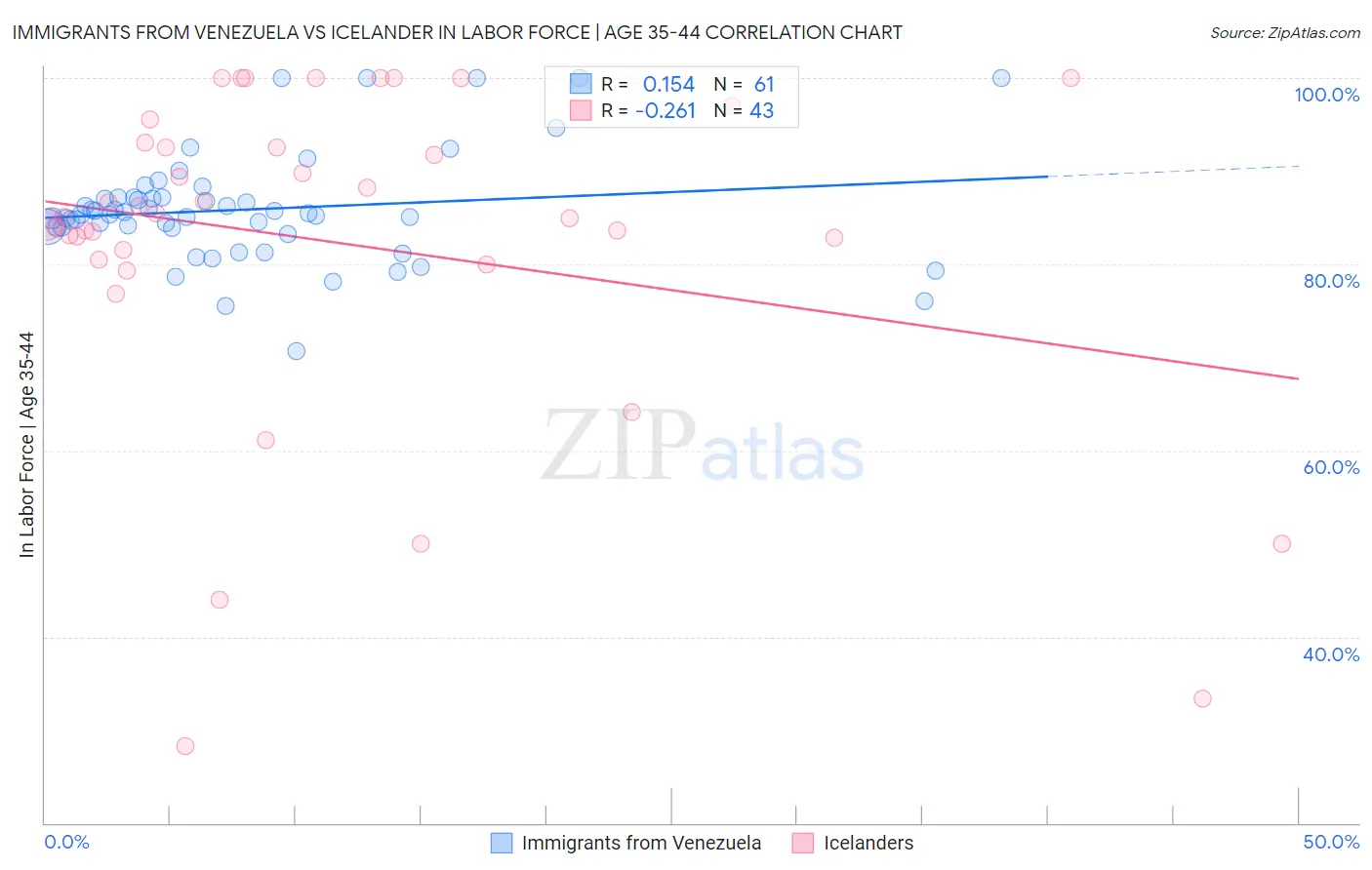 Immigrants from Venezuela vs Icelander In Labor Force | Age 35-44