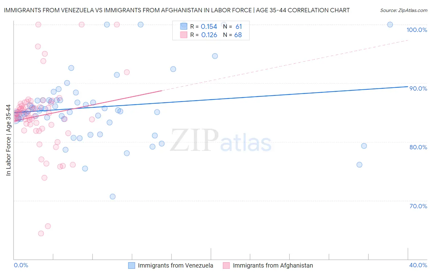 Immigrants from Venezuela vs Immigrants from Afghanistan In Labor Force | Age 35-44