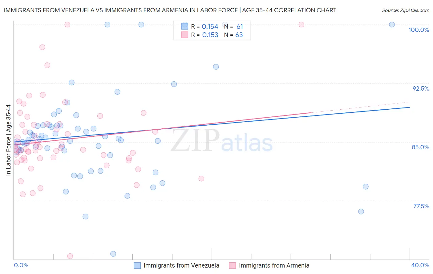 Immigrants from Venezuela vs Immigrants from Armenia In Labor Force | Age 35-44