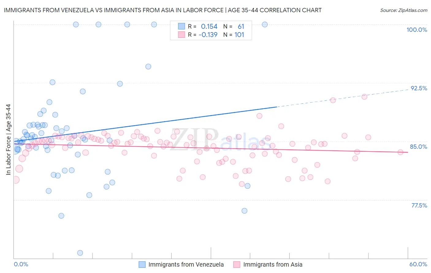 Immigrants from Venezuela vs Immigrants from Asia In Labor Force | Age 35-44