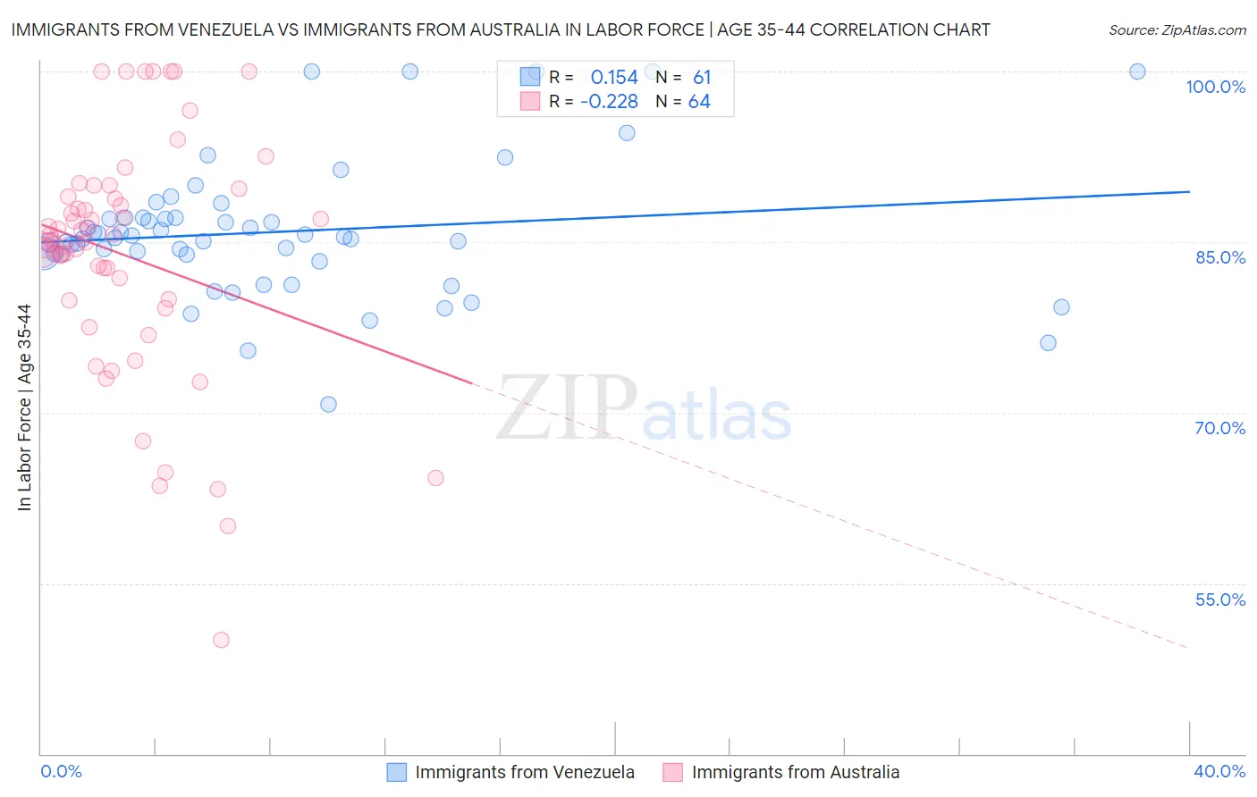 Immigrants from Venezuela vs Immigrants from Australia In Labor Force | Age 35-44