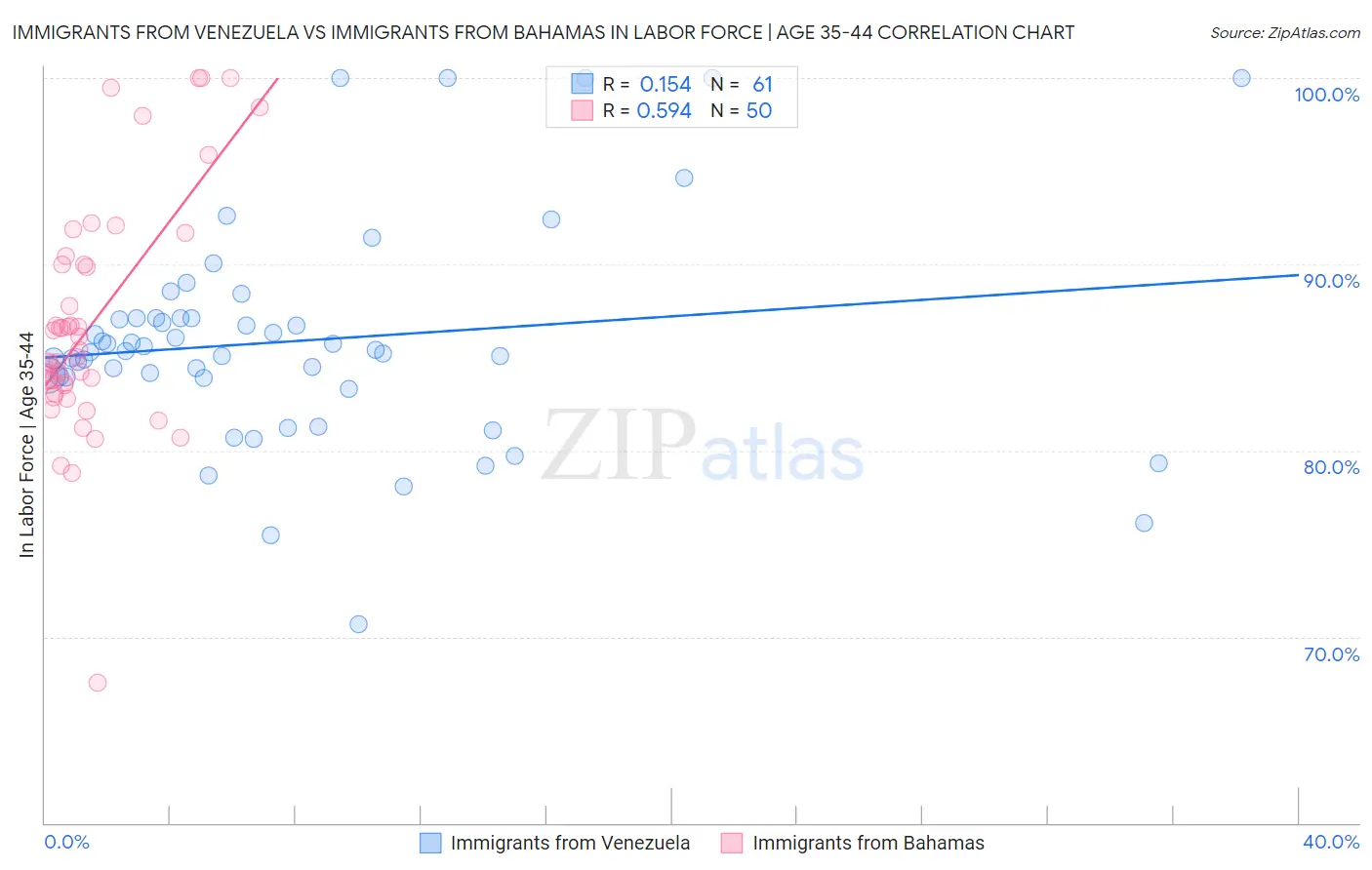 Immigrants from Venezuela vs Immigrants from Bahamas In Labor Force | Age 35-44