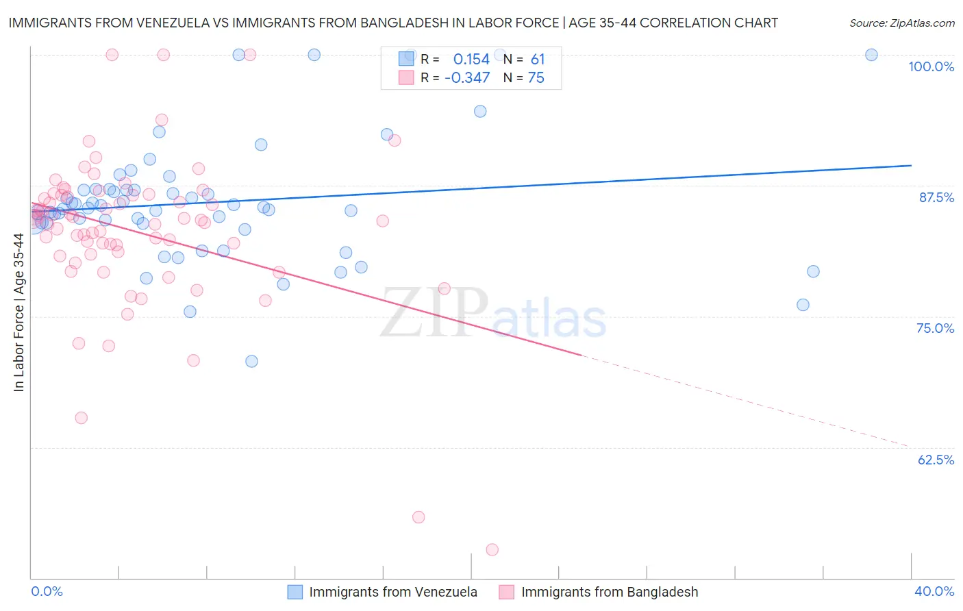 Immigrants from Venezuela vs Immigrants from Bangladesh In Labor Force | Age 35-44