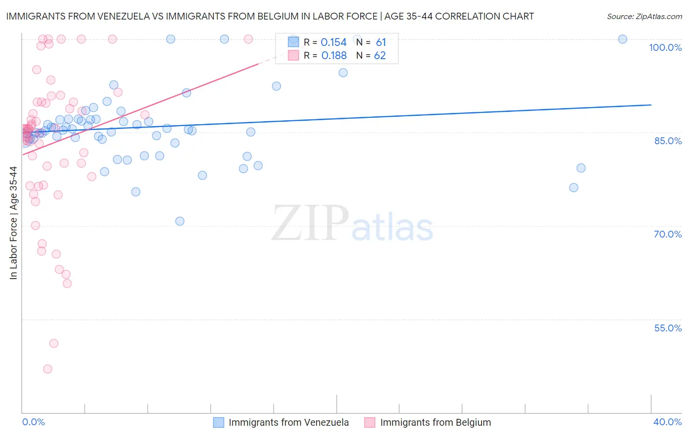 Immigrants from Venezuela vs Immigrants from Belgium In Labor Force | Age 35-44