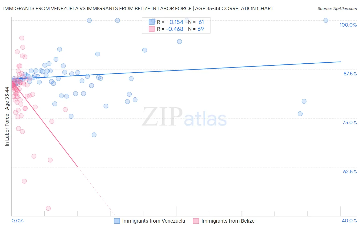 Immigrants from Venezuela vs Immigrants from Belize In Labor Force | Age 35-44
