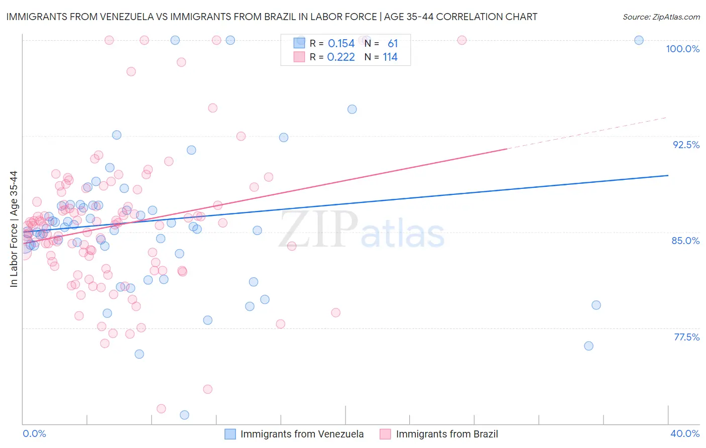 Immigrants from Venezuela vs Immigrants from Brazil In Labor Force | Age 35-44