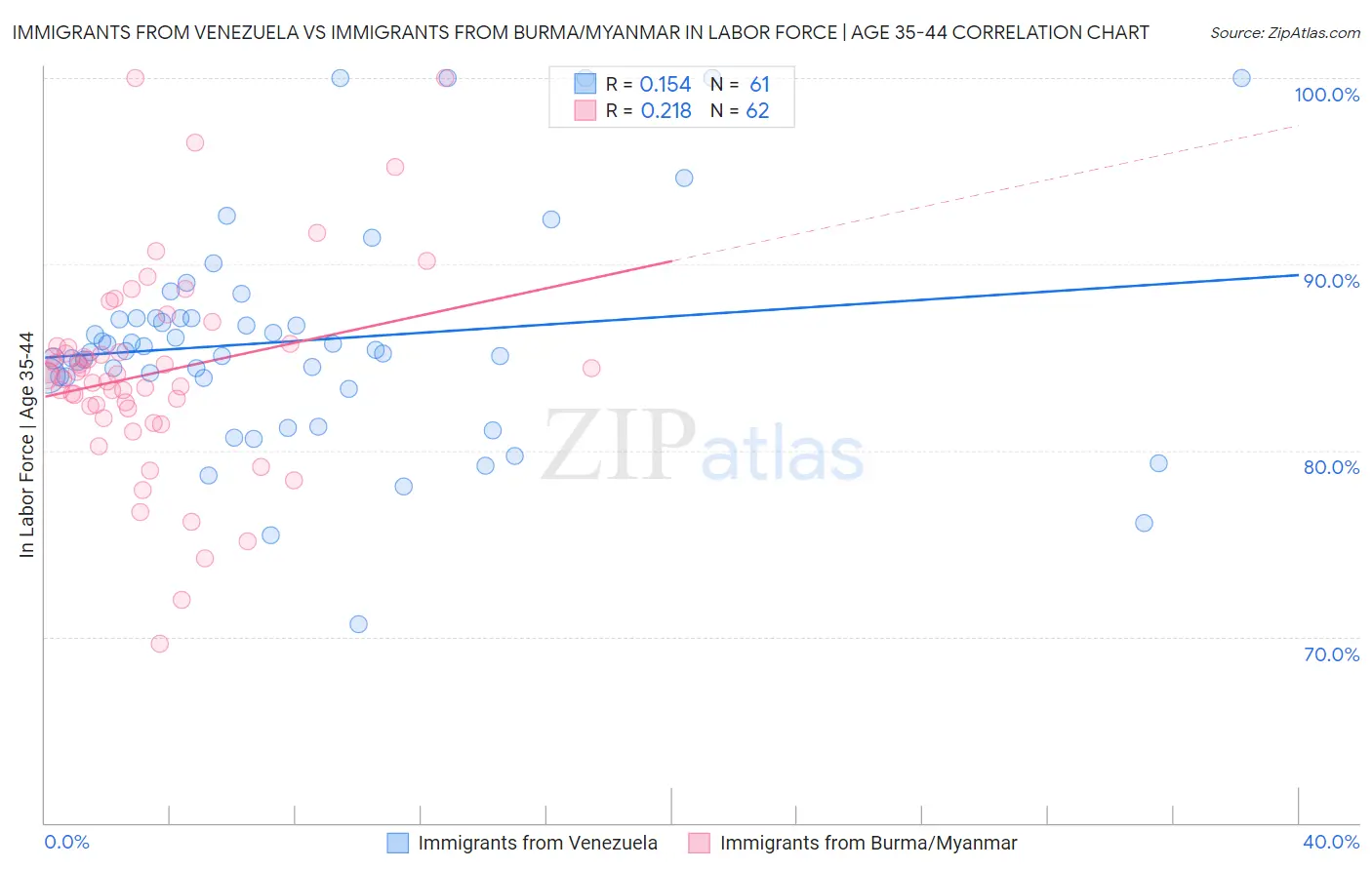 Immigrants from Venezuela vs Immigrants from Burma/Myanmar In Labor Force | Age 35-44