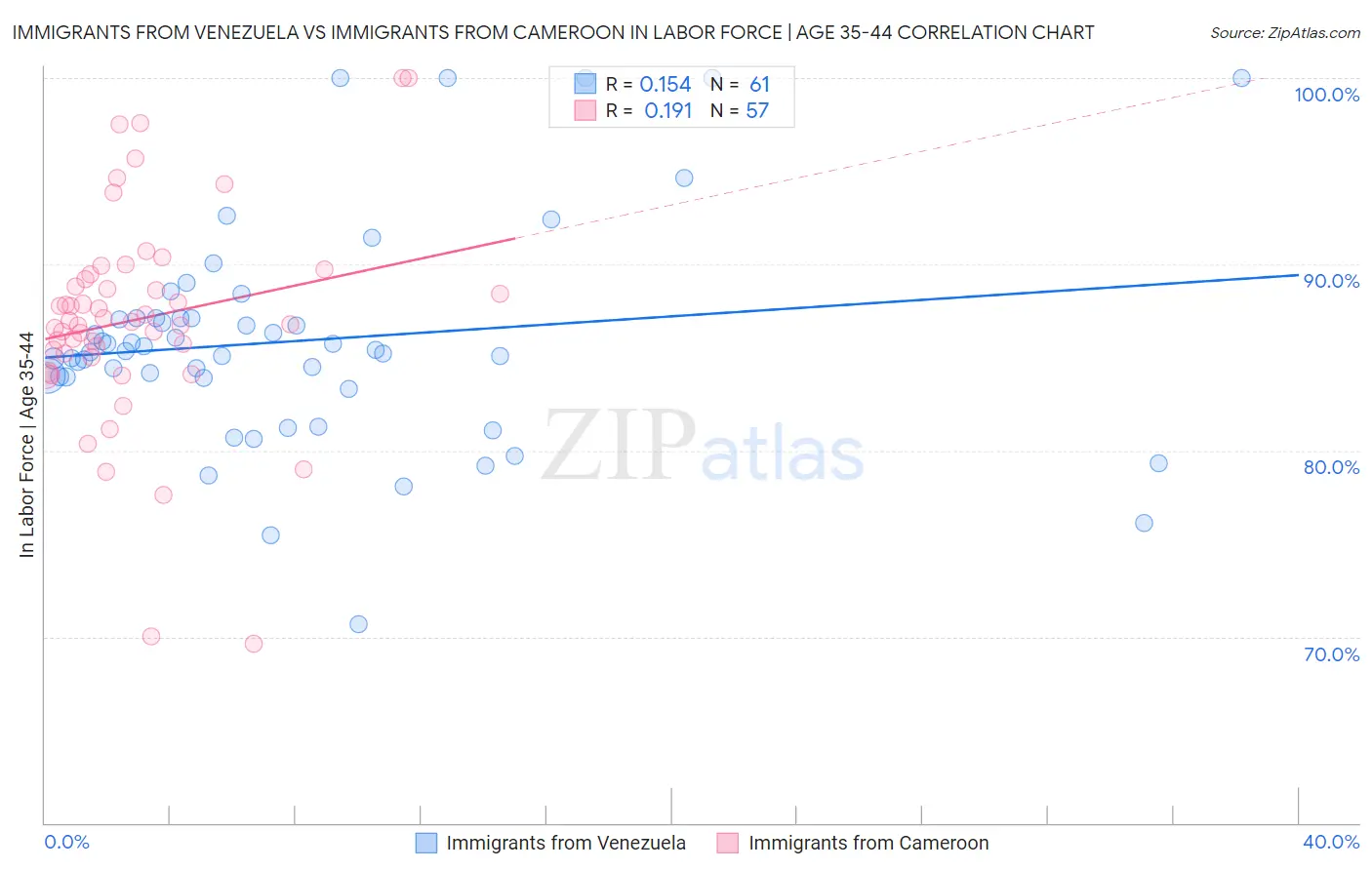 Immigrants from Venezuela vs Immigrants from Cameroon In Labor Force | Age 35-44