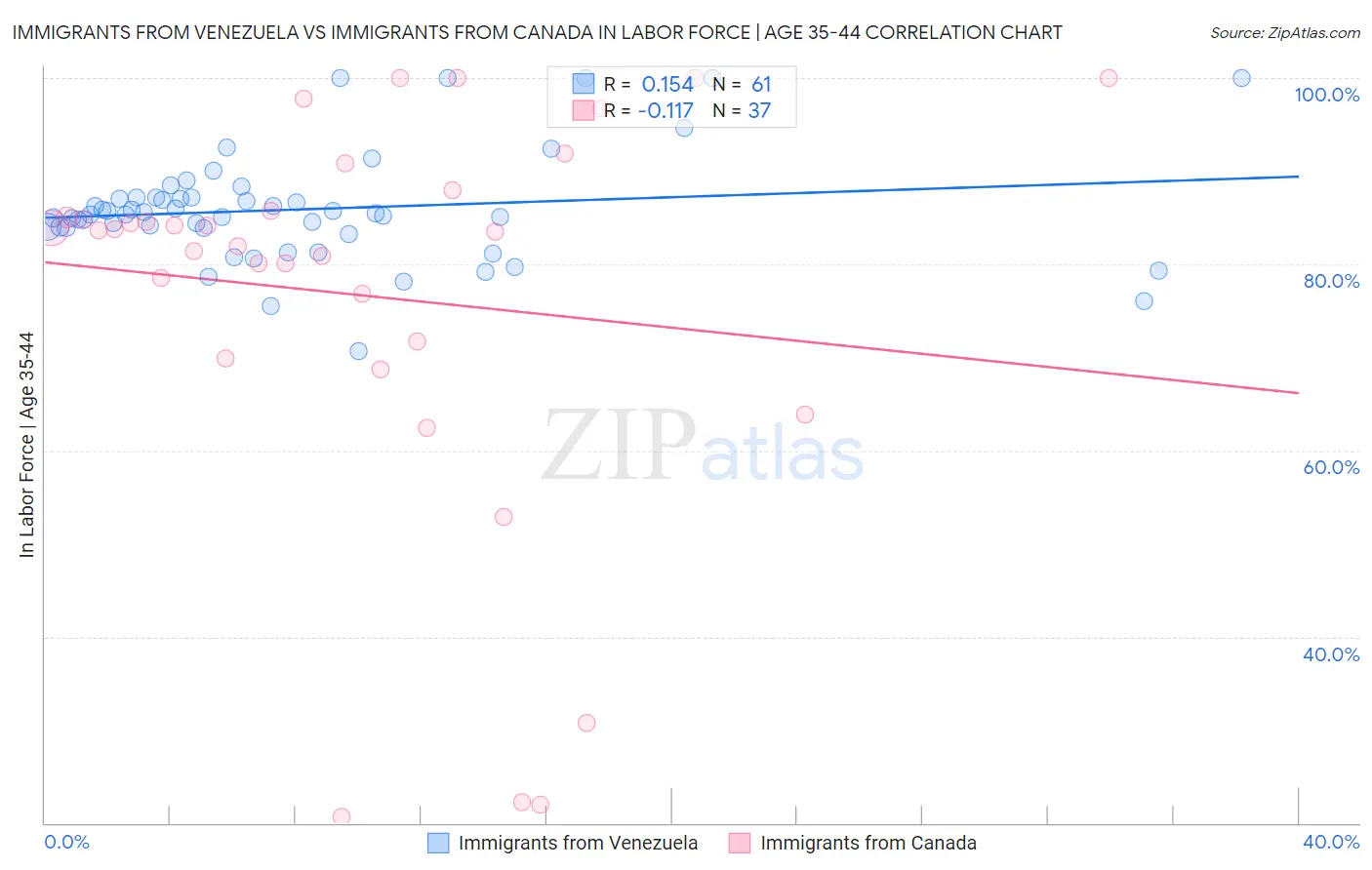 Immigrants from Venezuela vs Immigrants from Canada In Labor Force | Age 35-44