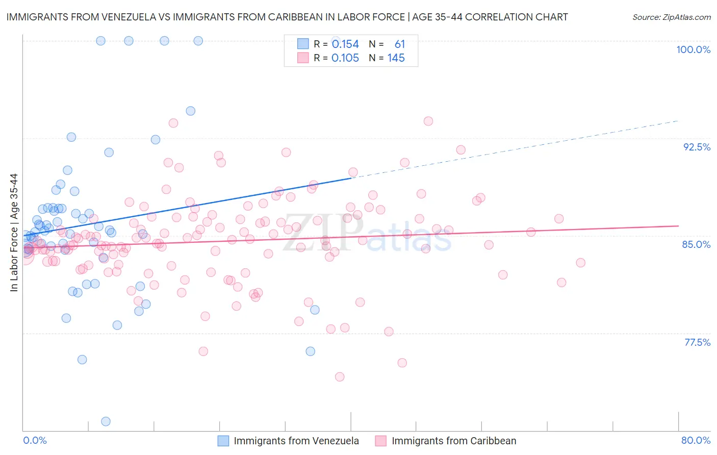 Immigrants from Venezuela vs Immigrants from Caribbean In Labor Force | Age 35-44