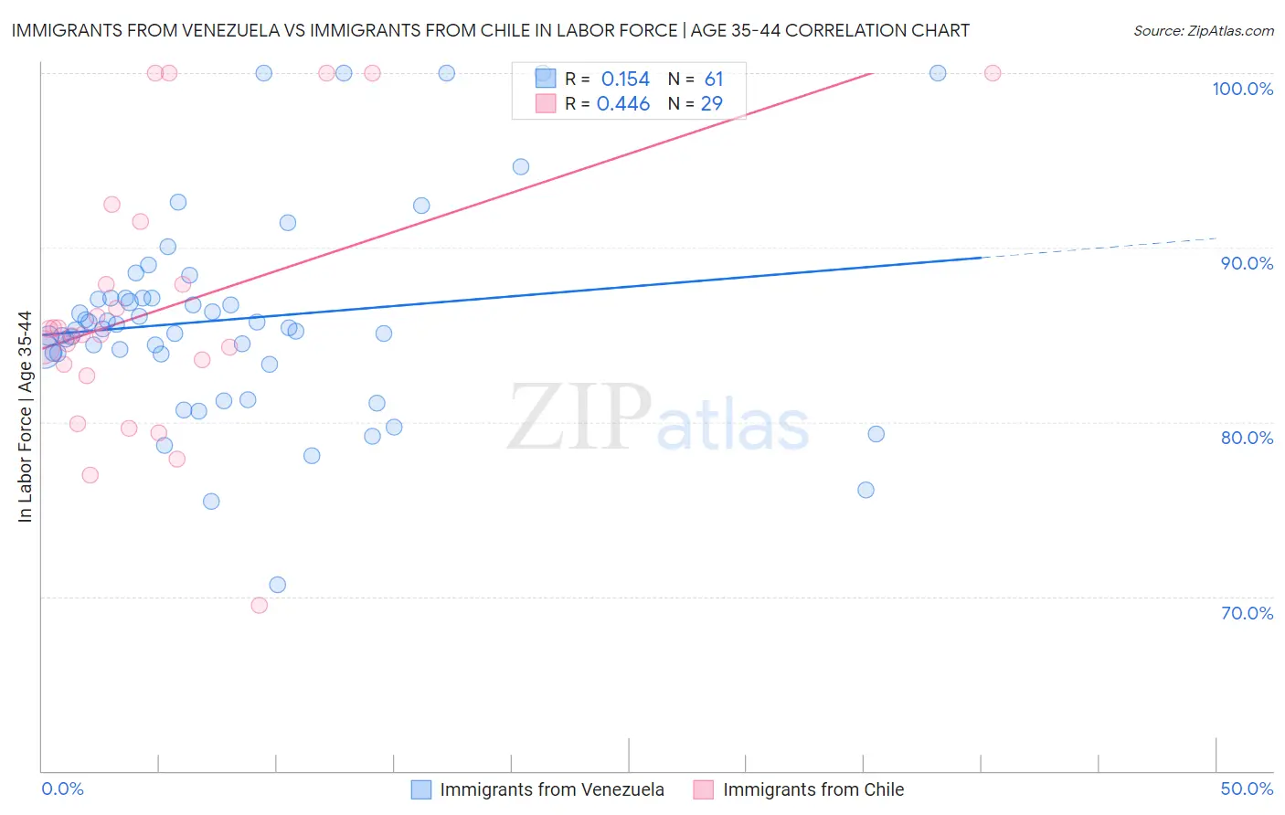 Immigrants from Venezuela vs Immigrants from Chile In Labor Force | Age 35-44