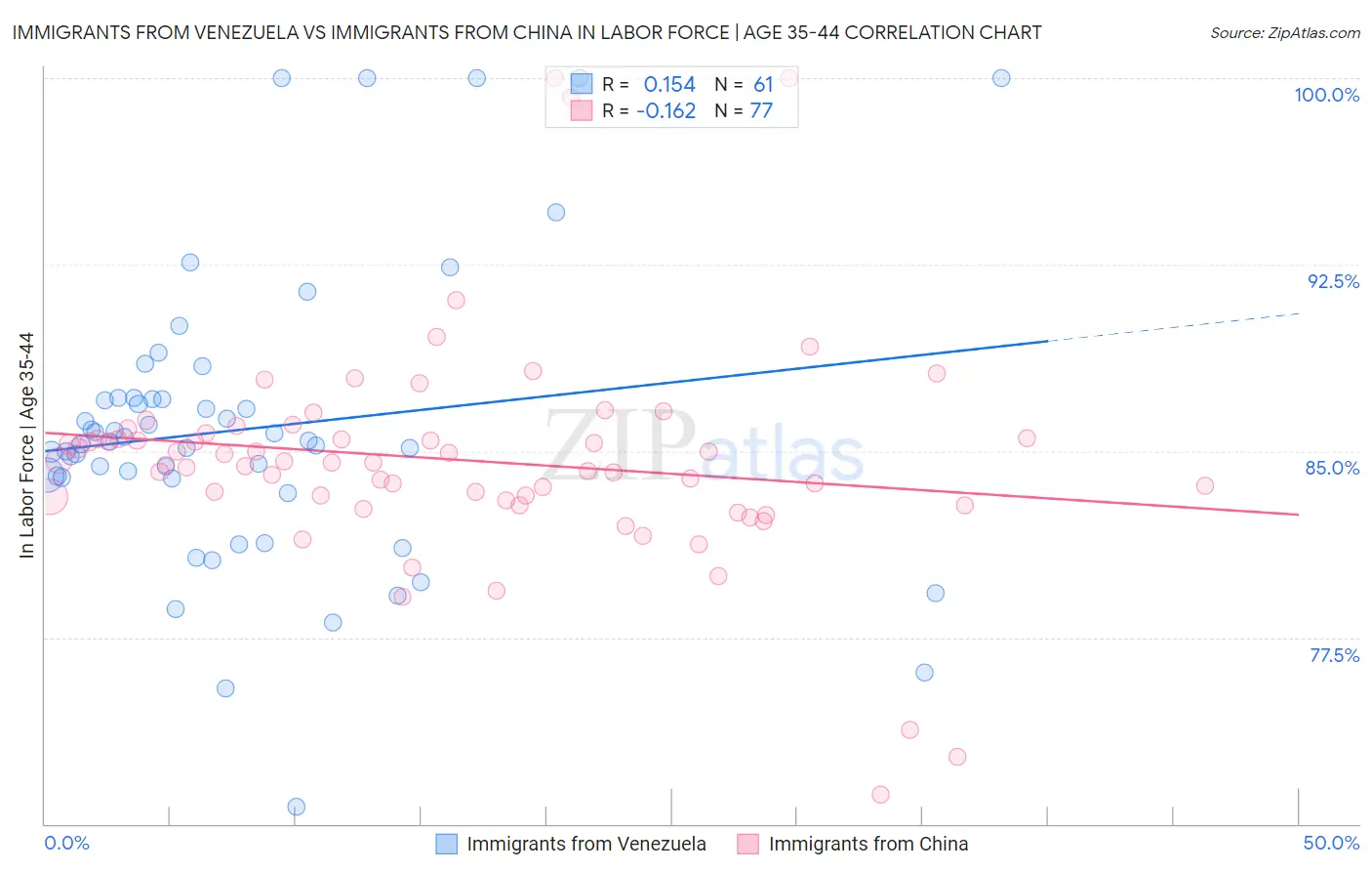 Immigrants from Venezuela vs Immigrants from China In Labor Force | Age 35-44