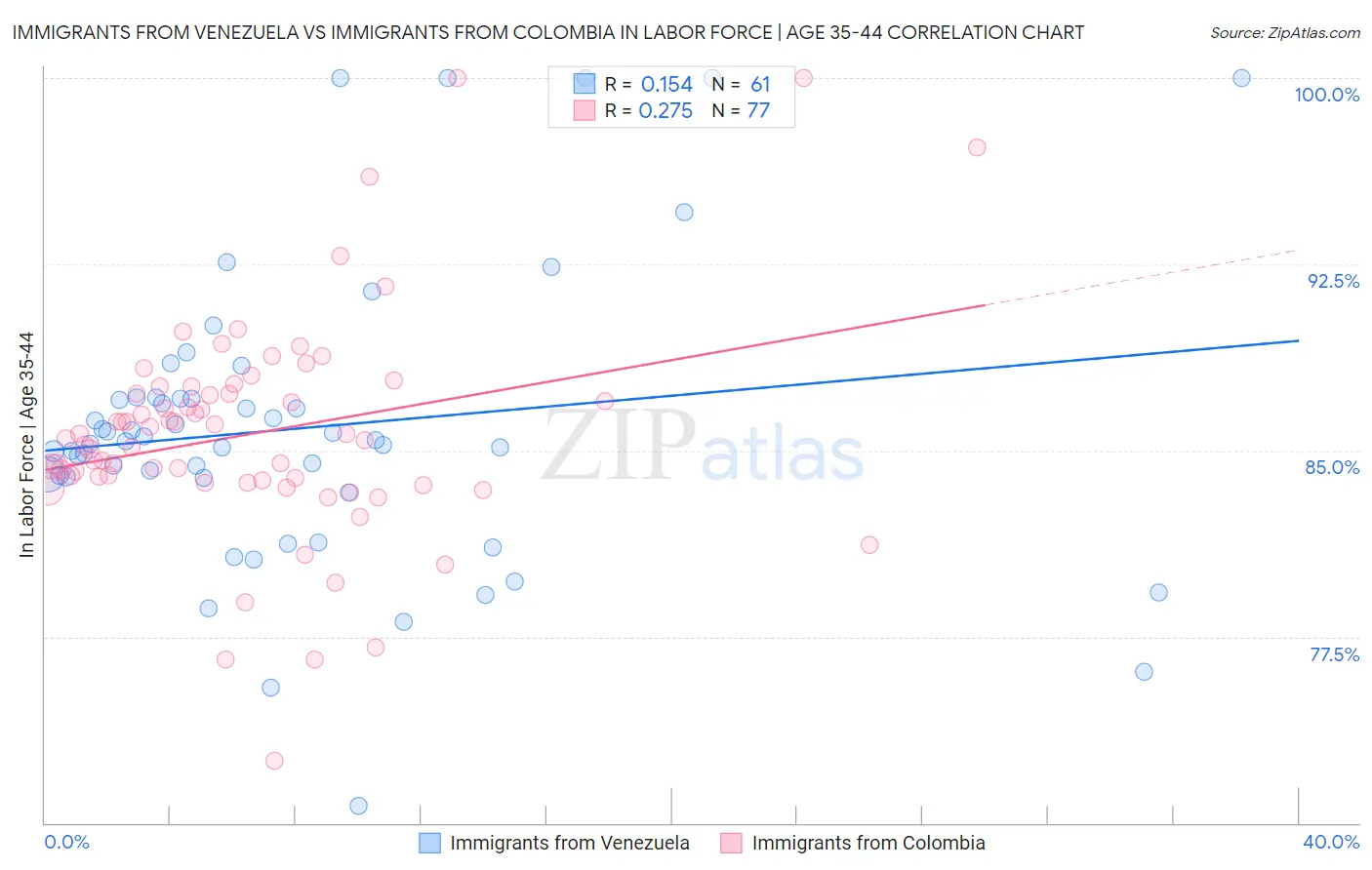 Immigrants from Venezuela vs Immigrants from Colombia In Labor Force | Age 35-44