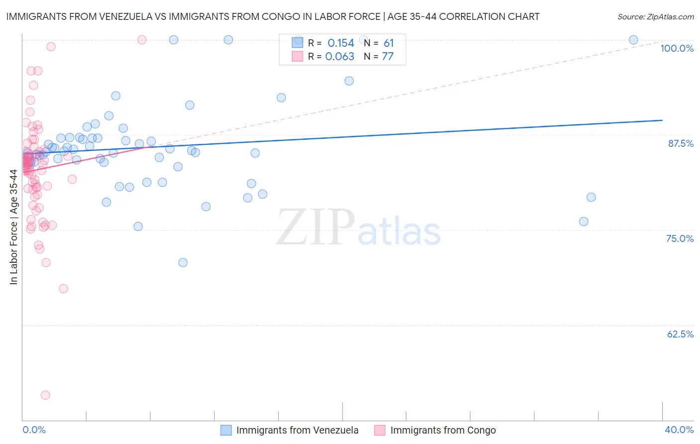 Immigrants from Venezuela vs Immigrants from Congo In Labor Force | Age 35-44