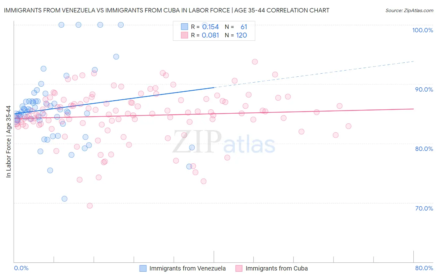 Immigrants from Venezuela vs Immigrants from Cuba In Labor Force | Age 35-44