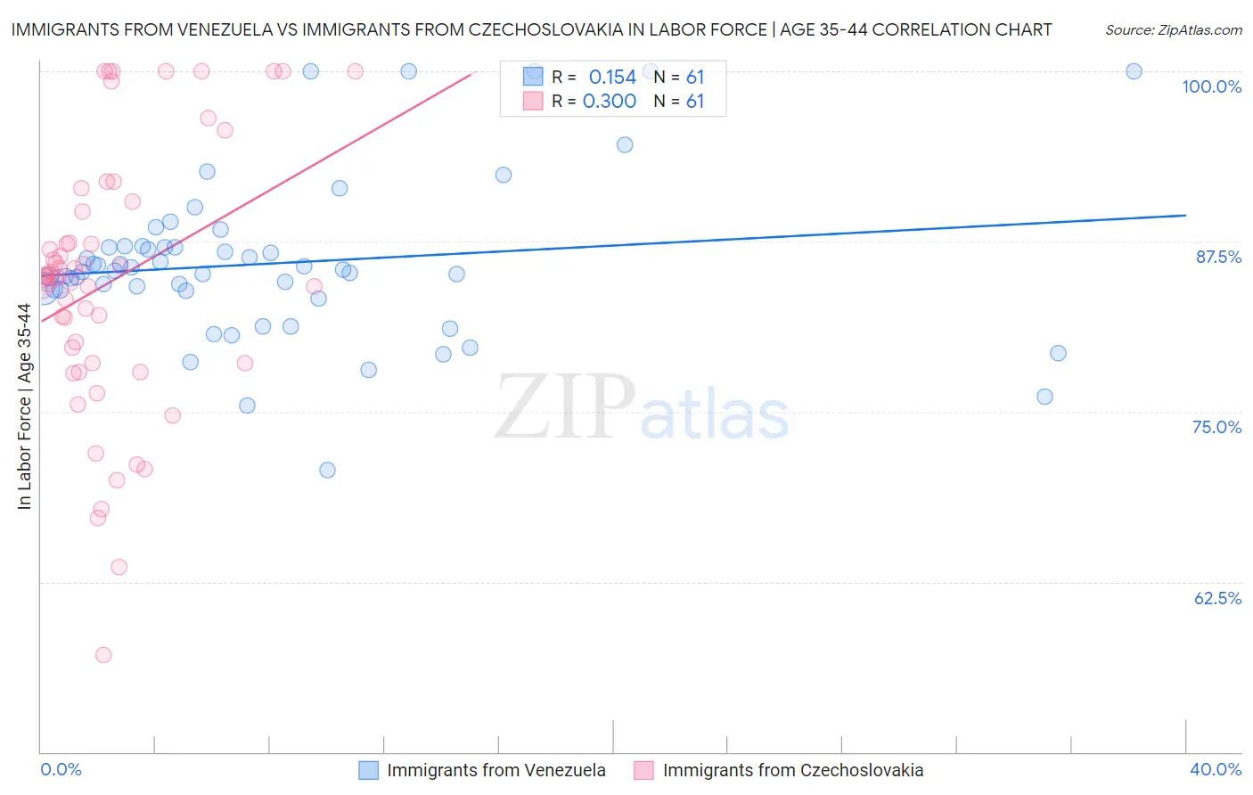 Immigrants from Venezuela vs Immigrants from Czechoslovakia In Labor Force | Age 35-44