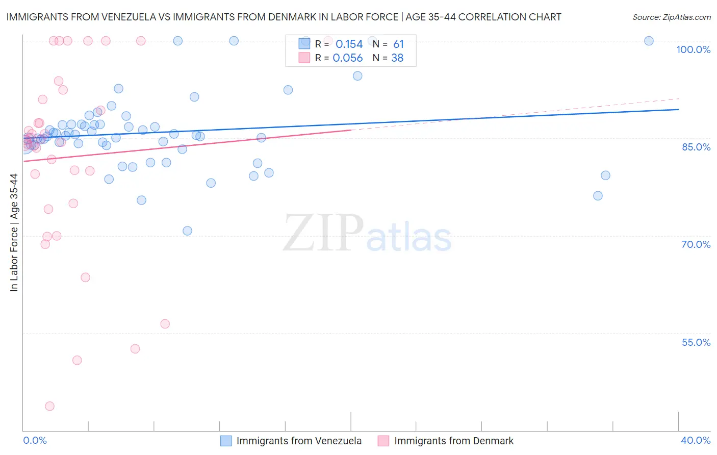 Immigrants from Venezuela vs Immigrants from Denmark In Labor Force | Age 35-44