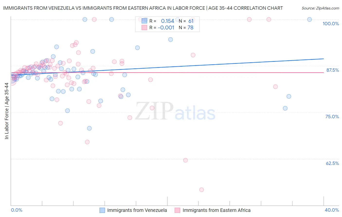 Immigrants from Venezuela vs Immigrants from Eastern Africa In Labor Force | Age 35-44