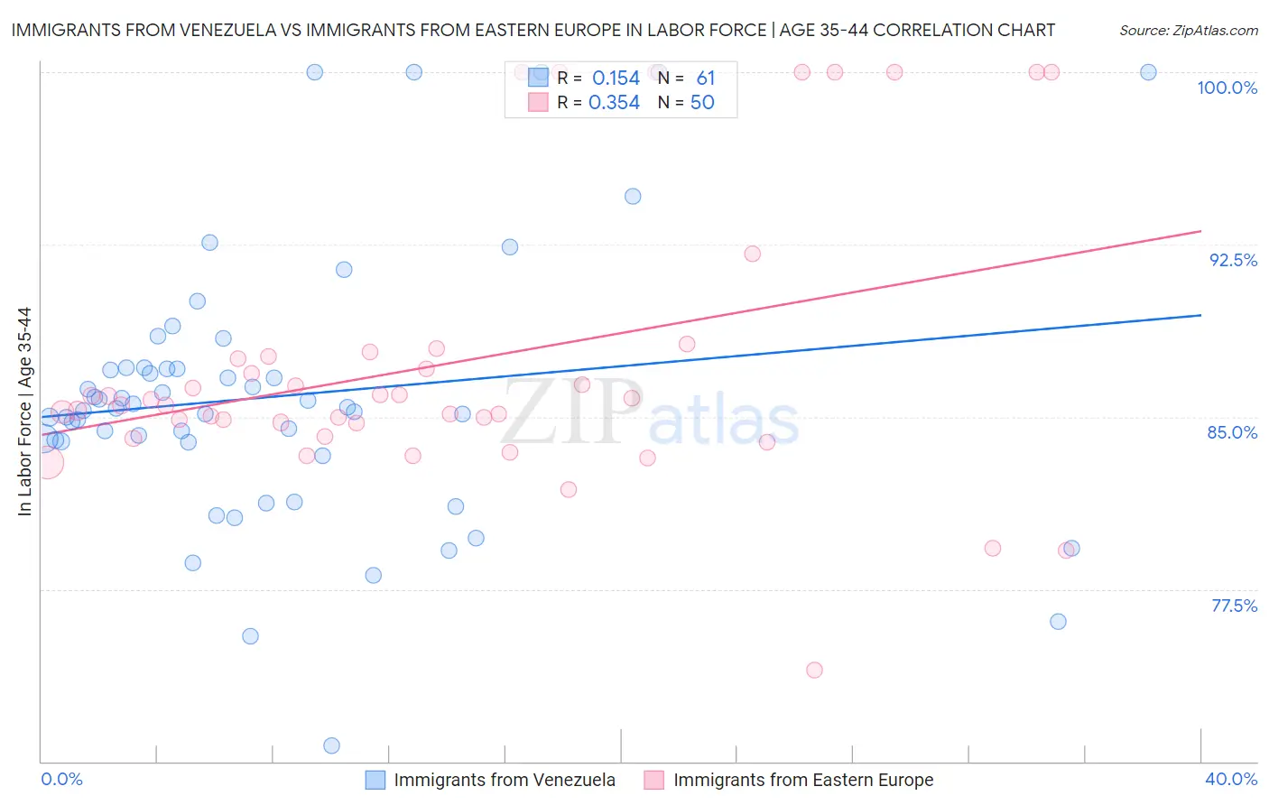 Immigrants from Venezuela vs Immigrants from Eastern Europe In Labor Force | Age 35-44