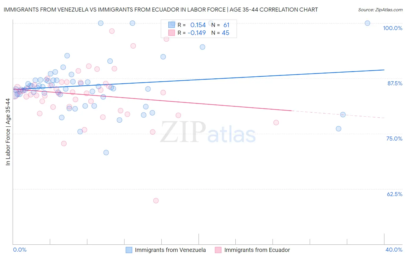 Immigrants from Venezuela vs Immigrants from Ecuador In Labor Force | Age 35-44