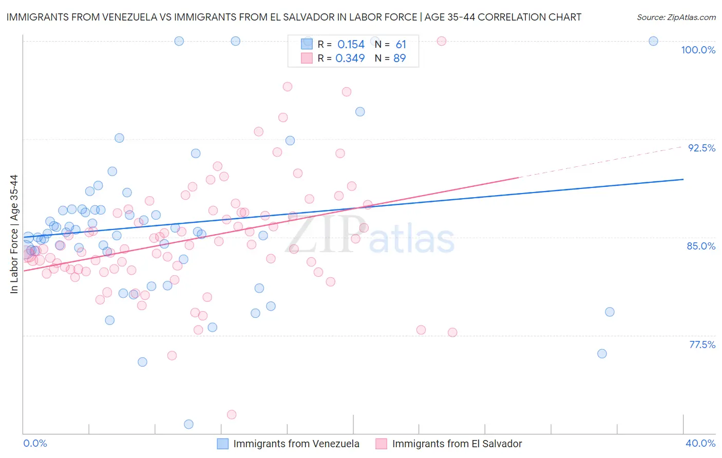 Immigrants from Venezuela vs Immigrants from El Salvador In Labor Force | Age 35-44