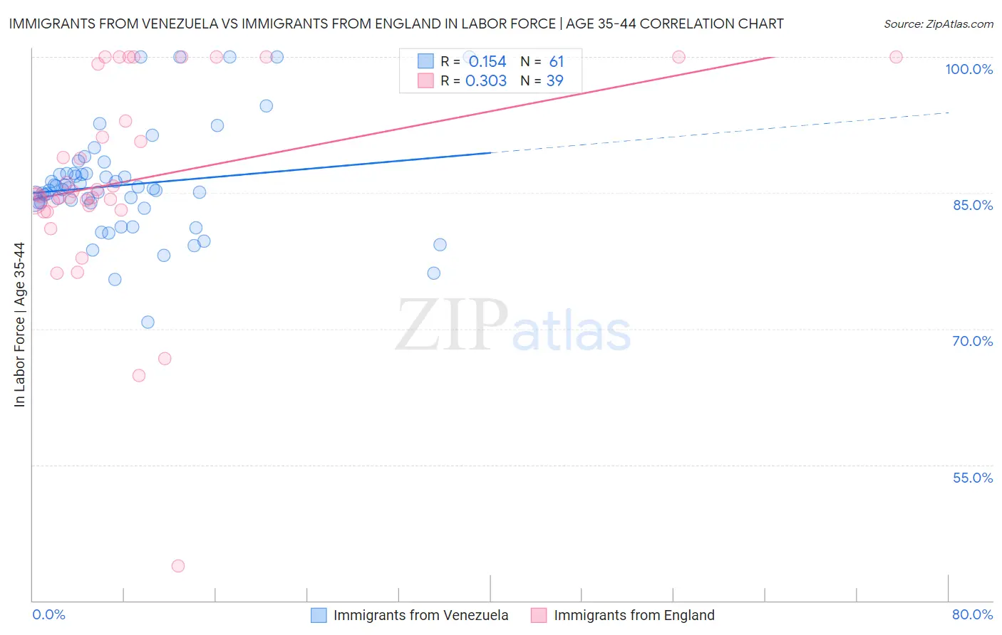 Immigrants from Venezuela vs Immigrants from England In Labor Force | Age 35-44