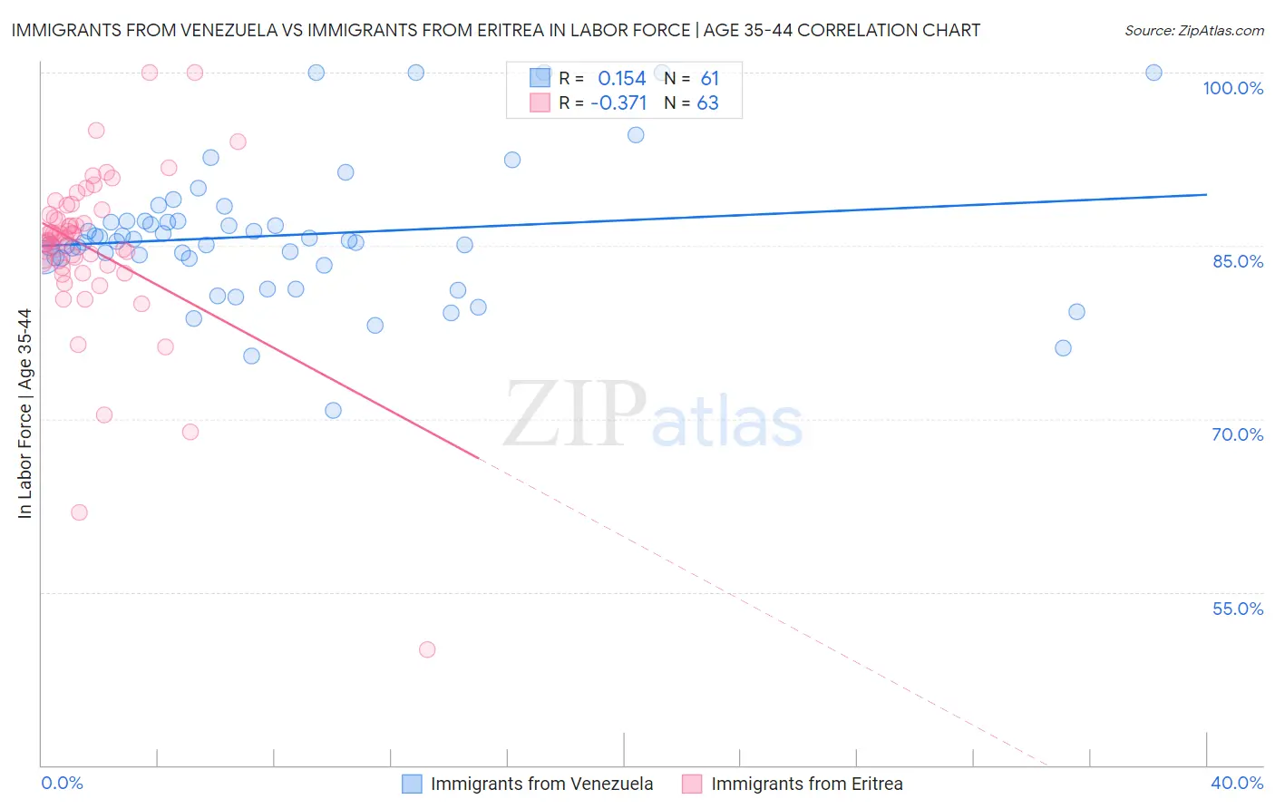 Immigrants from Venezuela vs Immigrants from Eritrea In Labor Force | Age 35-44