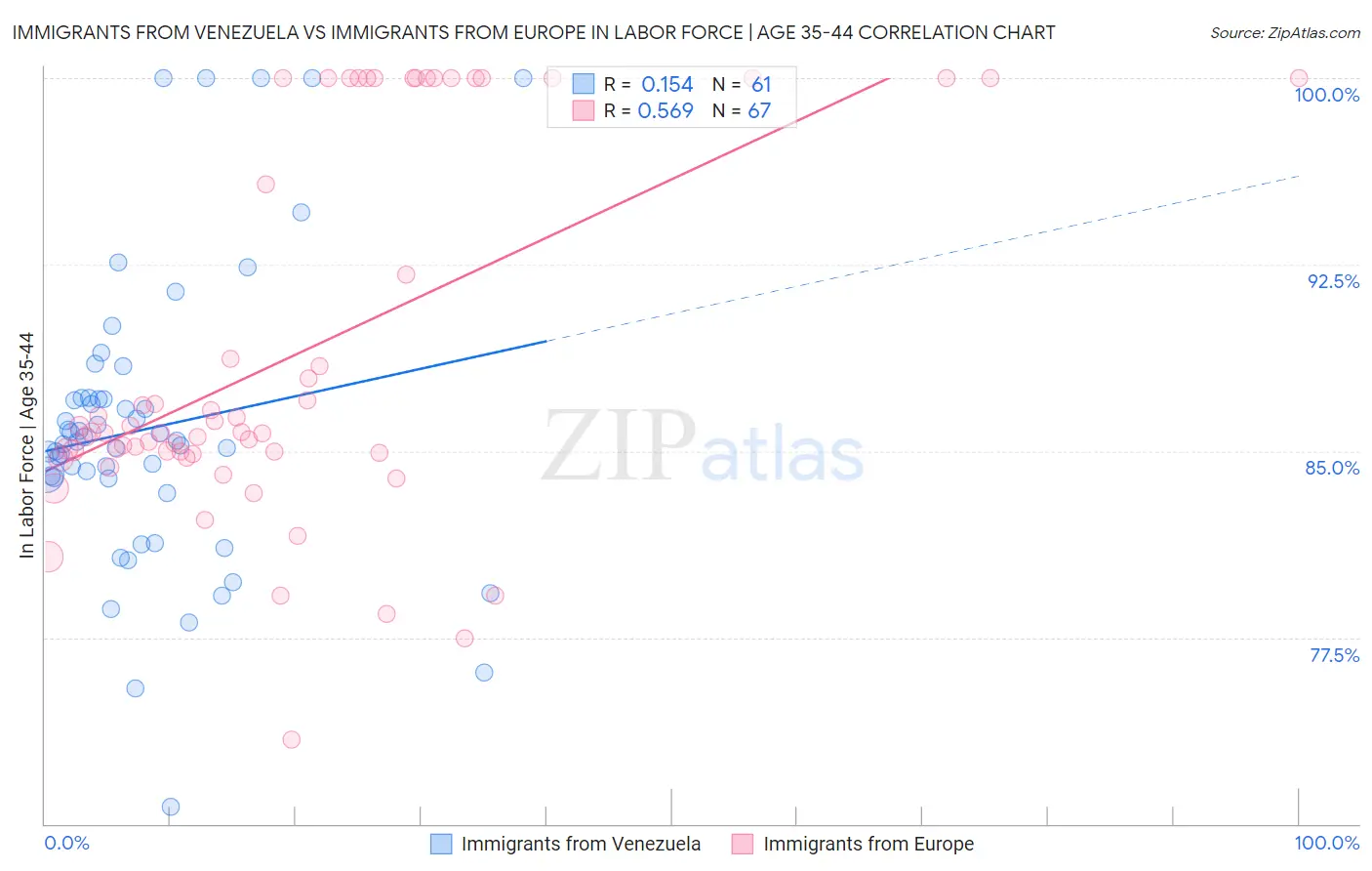 Immigrants from Venezuela vs Immigrants from Europe In Labor Force | Age 35-44